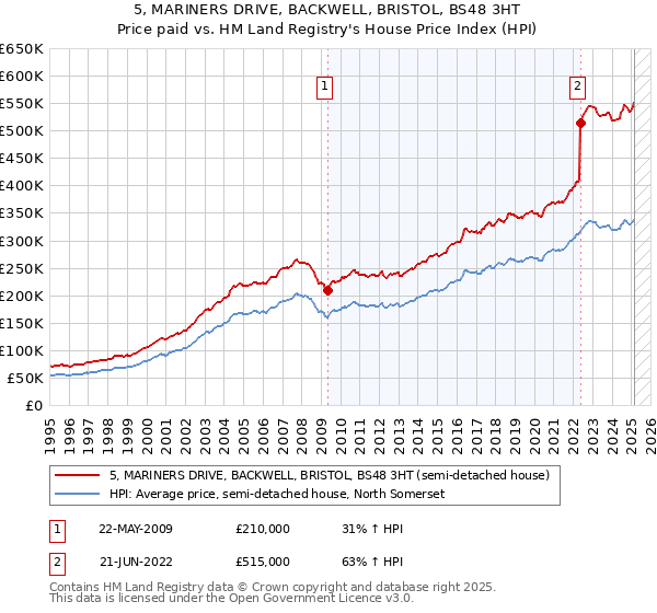 5, MARINERS DRIVE, BACKWELL, BRISTOL, BS48 3HT: Price paid vs HM Land Registry's House Price Index