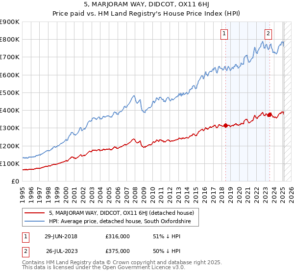 5, MARJORAM WAY, DIDCOT, OX11 6HJ: Price paid vs HM Land Registry's House Price Index