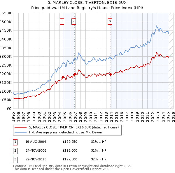 5, MARLEY CLOSE, TIVERTON, EX16 6UX: Price paid vs HM Land Registry's House Price Index