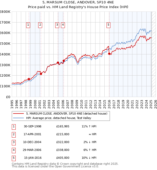 5, MARSUM CLOSE, ANDOVER, SP10 4NE: Price paid vs HM Land Registry's House Price Index
