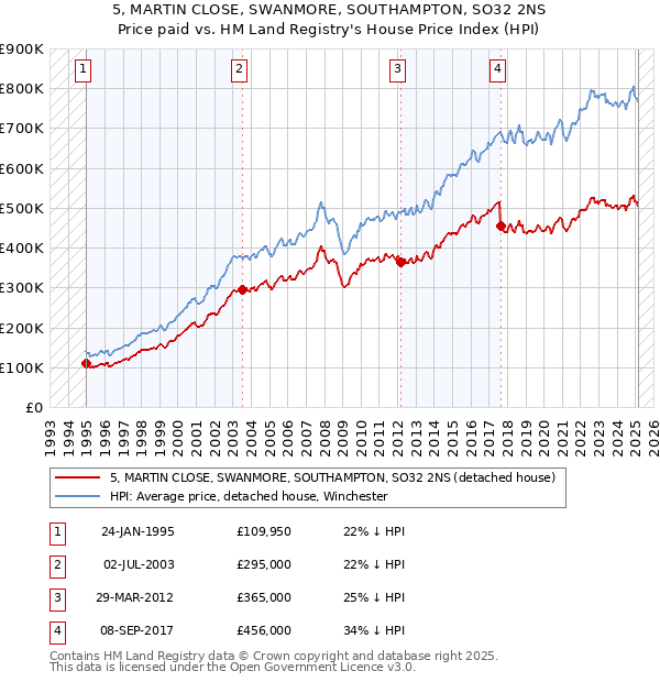 5, MARTIN CLOSE, SWANMORE, SOUTHAMPTON, SO32 2NS: Price paid vs HM Land Registry's House Price Index