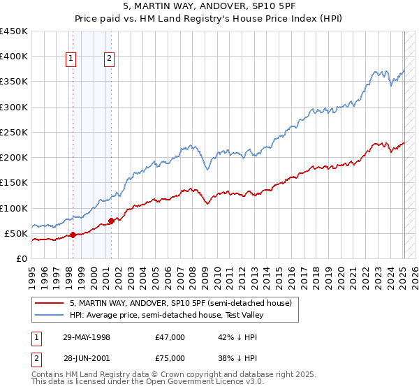 5, MARTIN WAY, ANDOVER, SP10 5PF: Price paid vs HM Land Registry's House Price Index