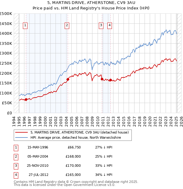 5, MARTINS DRIVE, ATHERSTONE, CV9 3AU: Price paid vs HM Land Registry's House Price Index