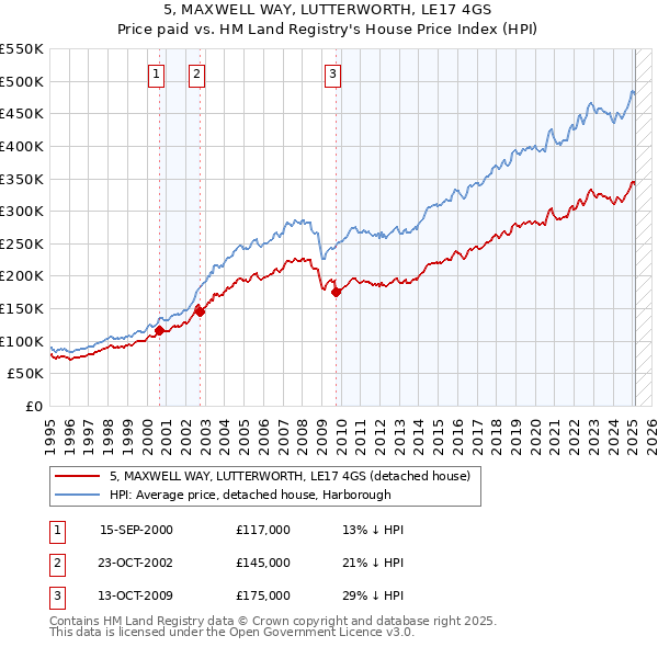 5, MAXWELL WAY, LUTTERWORTH, LE17 4GS: Price paid vs HM Land Registry's House Price Index