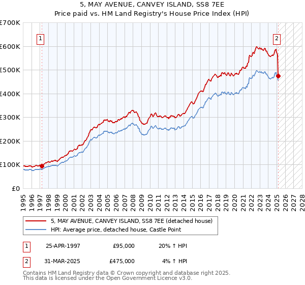 5, MAY AVENUE, CANVEY ISLAND, SS8 7EE: Price paid vs HM Land Registry's House Price Index
