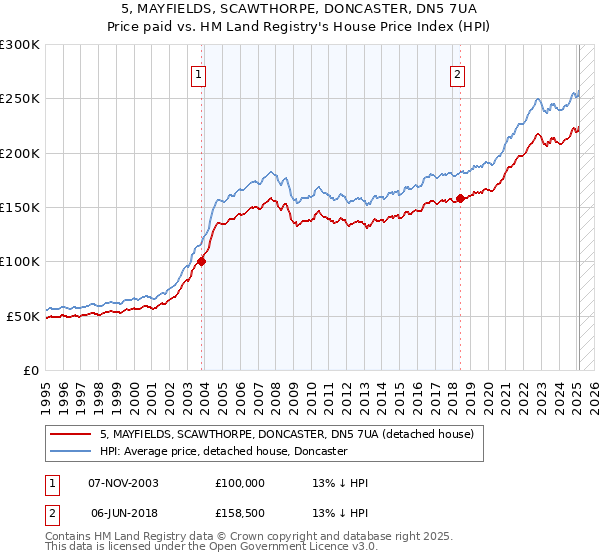 5, MAYFIELDS, SCAWTHORPE, DONCASTER, DN5 7UA: Price paid vs HM Land Registry's House Price Index