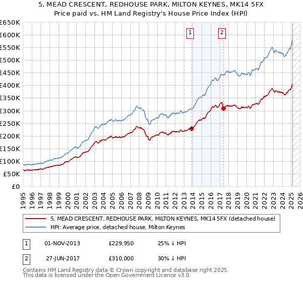 5, MEAD CRESCENT, REDHOUSE PARK, MILTON KEYNES, MK14 5FX: Price paid vs HM Land Registry's House Price Index