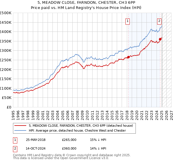 5, MEADOW CLOSE, FARNDON, CHESTER, CH3 6PP: Price paid vs HM Land Registry's House Price Index