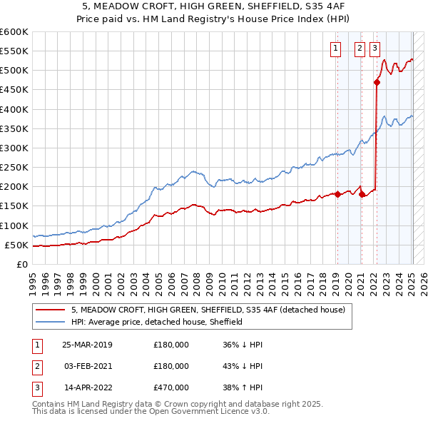 5, MEADOW CROFT, HIGH GREEN, SHEFFIELD, S35 4AF: Price paid vs HM Land Registry's House Price Index