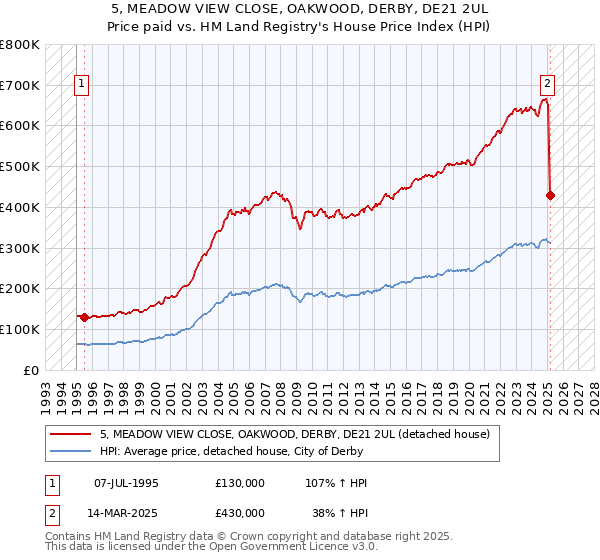 5, MEADOW VIEW CLOSE, OAKWOOD, DERBY, DE21 2UL: Price paid vs HM Land Registry's House Price Index