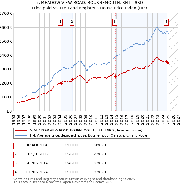 5, MEADOW VIEW ROAD, BOURNEMOUTH, BH11 9RD: Price paid vs HM Land Registry's House Price Index