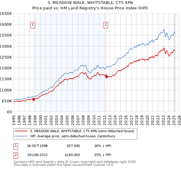 5, MEADOW WALK, WHITSTABLE, CT5 4PN: Price paid vs HM Land Registry's House Price Index