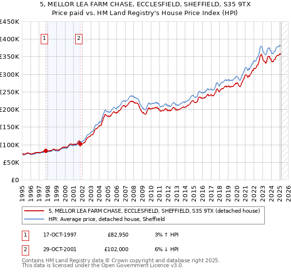 5, MELLOR LEA FARM CHASE, ECCLESFIELD, SHEFFIELD, S35 9TX: Price paid vs HM Land Registry's House Price Index