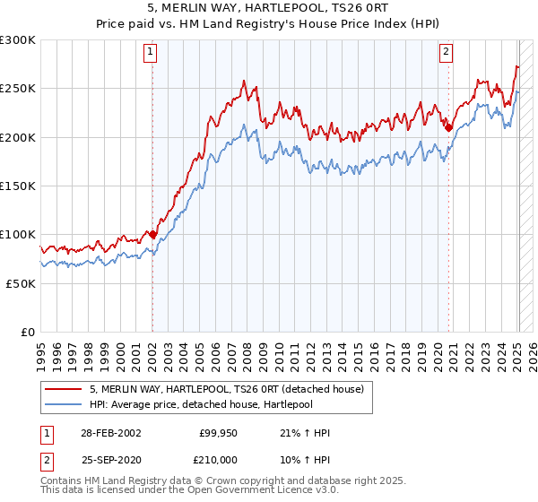 5, MERLIN WAY, HARTLEPOOL, TS26 0RT: Price paid vs HM Land Registry's House Price Index