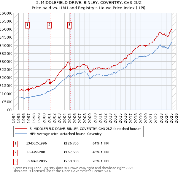 5, MIDDLEFIELD DRIVE, BINLEY, COVENTRY, CV3 2UZ: Price paid vs HM Land Registry's House Price Index