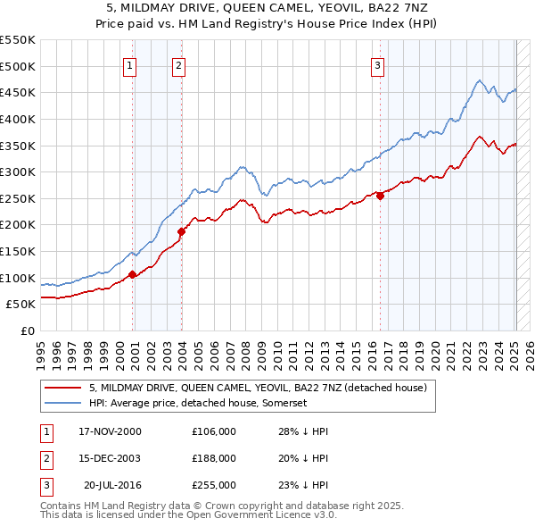 5, MILDMAY DRIVE, QUEEN CAMEL, YEOVIL, BA22 7NZ: Price paid vs HM Land Registry's House Price Index