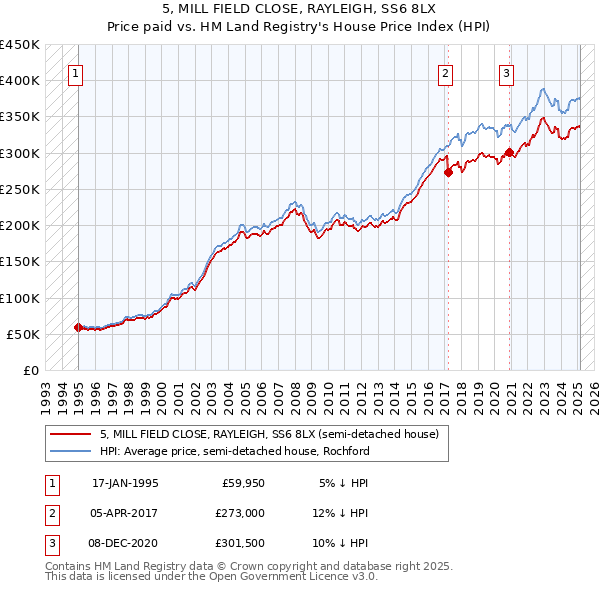 5, MILL FIELD CLOSE, RAYLEIGH, SS6 8LX: Price paid vs HM Land Registry's House Price Index