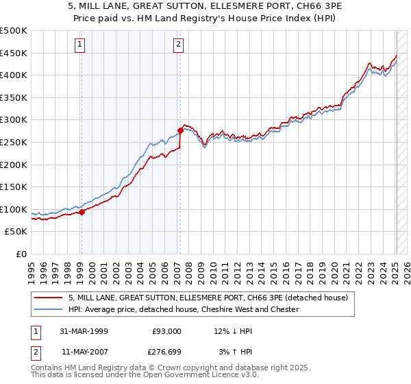 5, MILL LANE, GREAT SUTTON, ELLESMERE PORT, CH66 3PE: Price paid vs HM Land Registry's House Price Index
