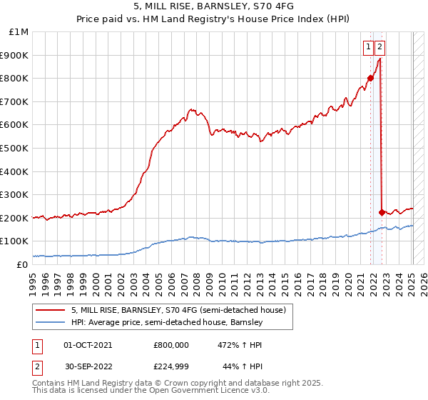 5, MILL RISE, BARNSLEY, S70 4FG: Price paid vs HM Land Registry's House Price Index
