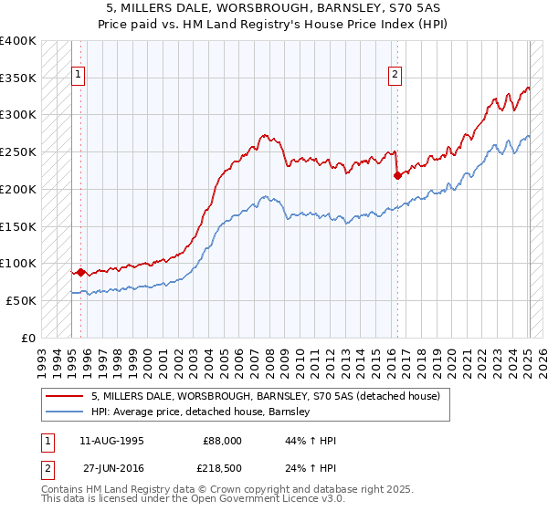 5, MILLERS DALE, WORSBROUGH, BARNSLEY, S70 5AS: Price paid vs HM Land Registry's House Price Index