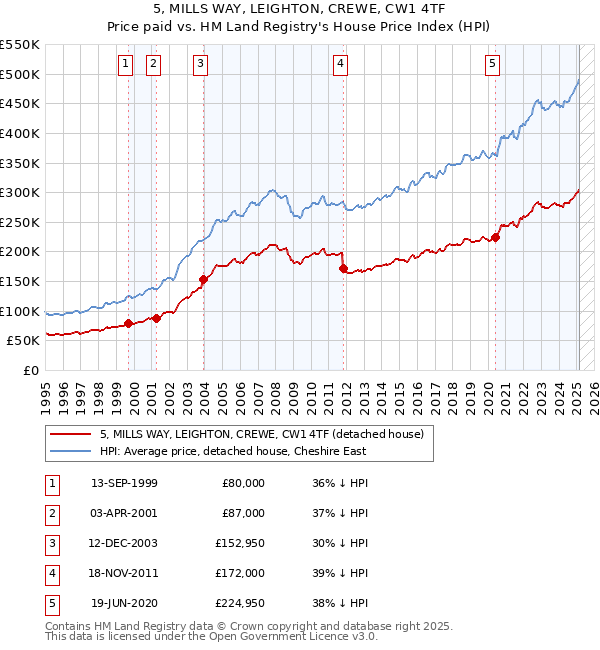 5, MILLS WAY, LEIGHTON, CREWE, CW1 4TF: Price paid vs HM Land Registry's House Price Index