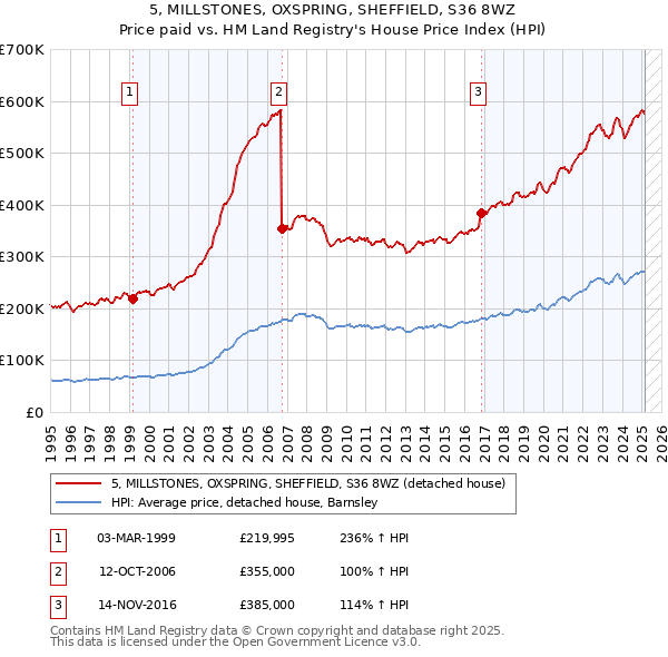 5, MILLSTONES, OXSPRING, SHEFFIELD, S36 8WZ: Price paid vs HM Land Registry's House Price Index