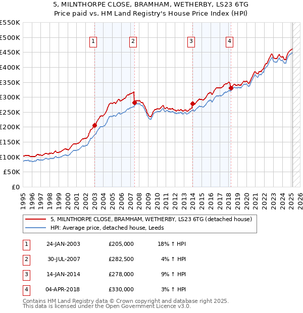 5, MILNTHORPE CLOSE, BRAMHAM, WETHERBY, LS23 6TG: Price paid vs HM Land Registry's House Price Index