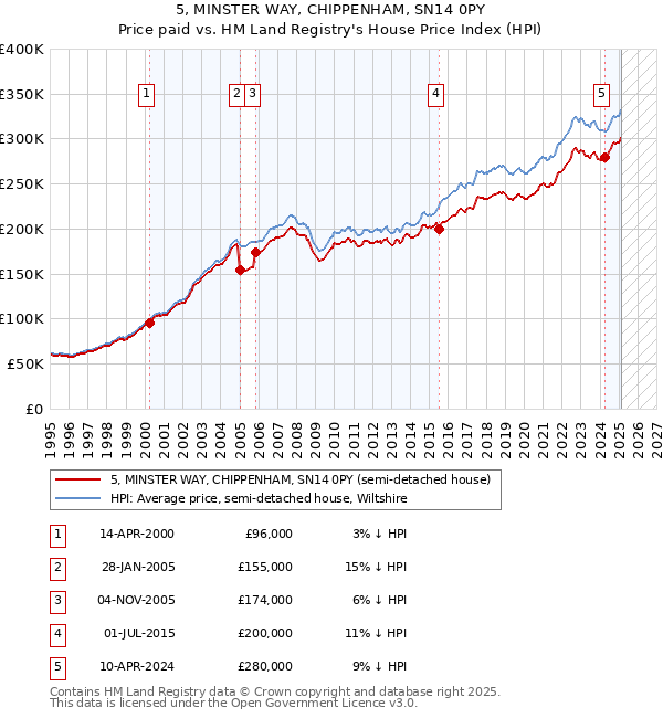 5, MINSTER WAY, CHIPPENHAM, SN14 0PY: Price paid vs HM Land Registry's House Price Index