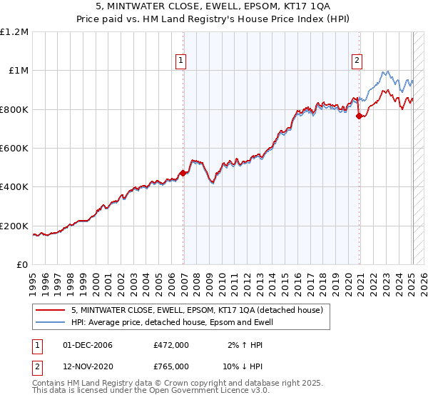 5, MINTWATER CLOSE, EWELL, EPSOM, KT17 1QA: Price paid vs HM Land Registry's House Price Index