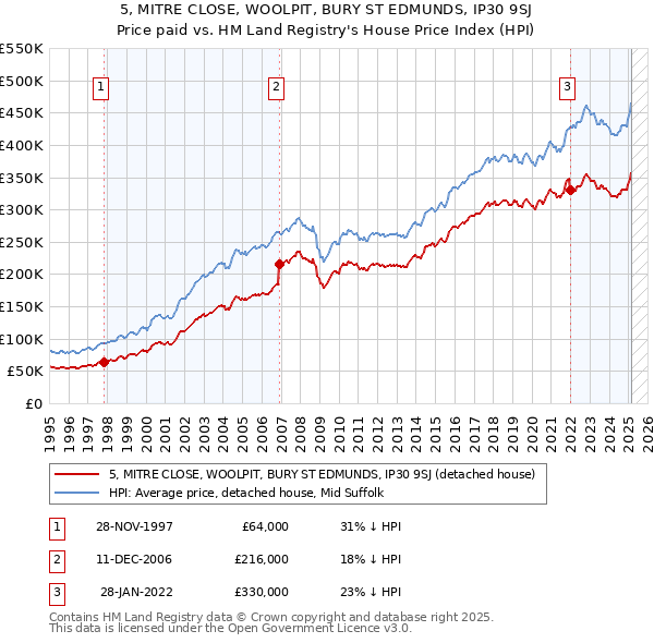 5, MITRE CLOSE, WOOLPIT, BURY ST EDMUNDS, IP30 9SJ: Price paid vs HM Land Registry's House Price Index