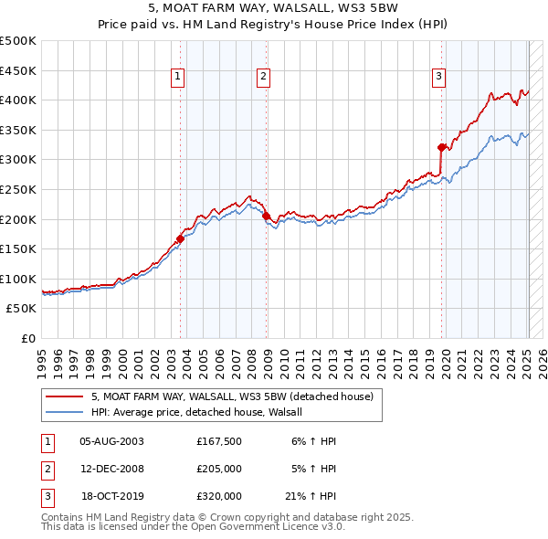 5, MOAT FARM WAY, WALSALL, WS3 5BW: Price paid vs HM Land Registry's House Price Index