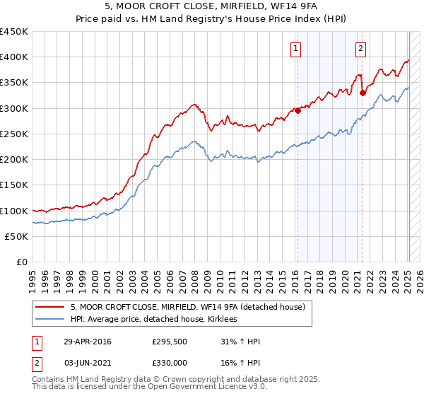 5, MOOR CROFT CLOSE, MIRFIELD, WF14 9FA: Price paid vs HM Land Registry's House Price Index