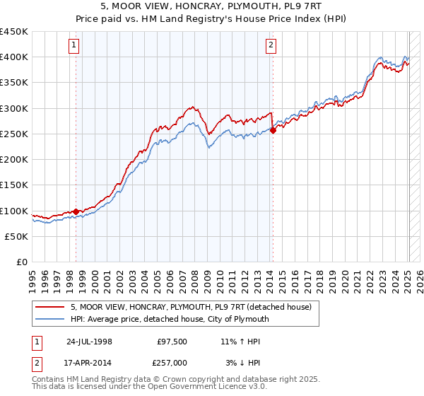 5, MOOR VIEW, HONCRAY, PLYMOUTH, PL9 7RT: Price paid vs HM Land Registry's House Price Index
