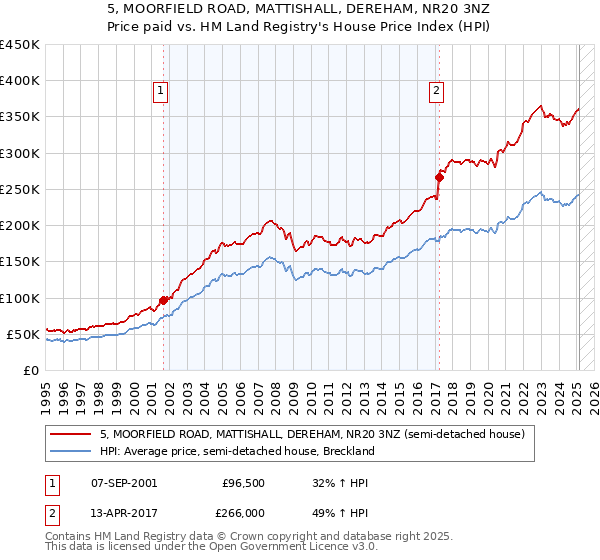 5, MOORFIELD ROAD, MATTISHALL, DEREHAM, NR20 3NZ: Price paid vs HM Land Registry's House Price Index