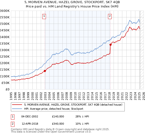 5, MORVEN AVENUE, HAZEL GROVE, STOCKPORT, SK7 4QB: Price paid vs HM Land Registry's House Price Index