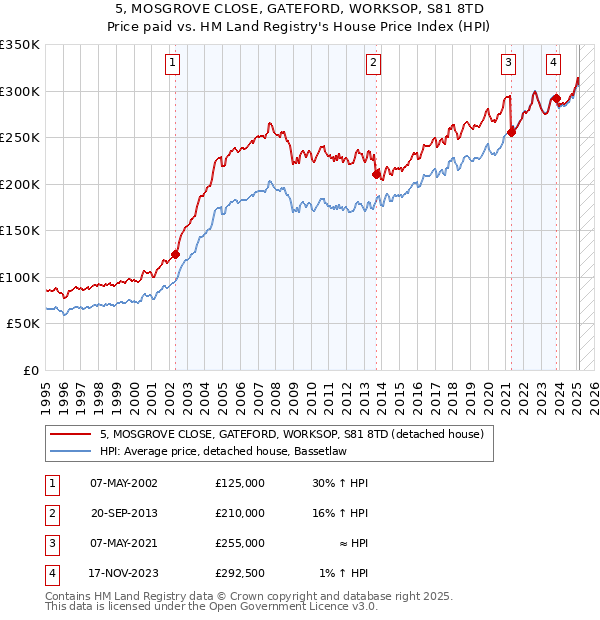 5, MOSGROVE CLOSE, GATEFORD, WORKSOP, S81 8TD: Price paid vs HM Land Registry's House Price Index