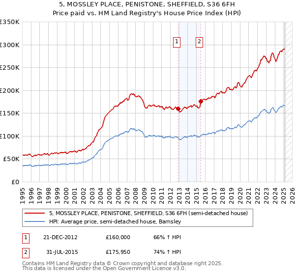 5, MOSSLEY PLACE, PENISTONE, SHEFFIELD, S36 6FH: Price paid vs HM Land Registry's House Price Index