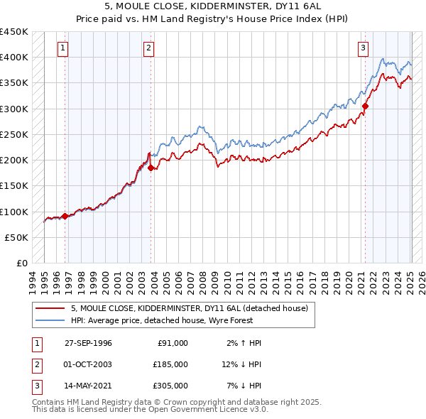 5, MOULE CLOSE, KIDDERMINSTER, DY11 6AL: Price paid vs HM Land Registry's House Price Index