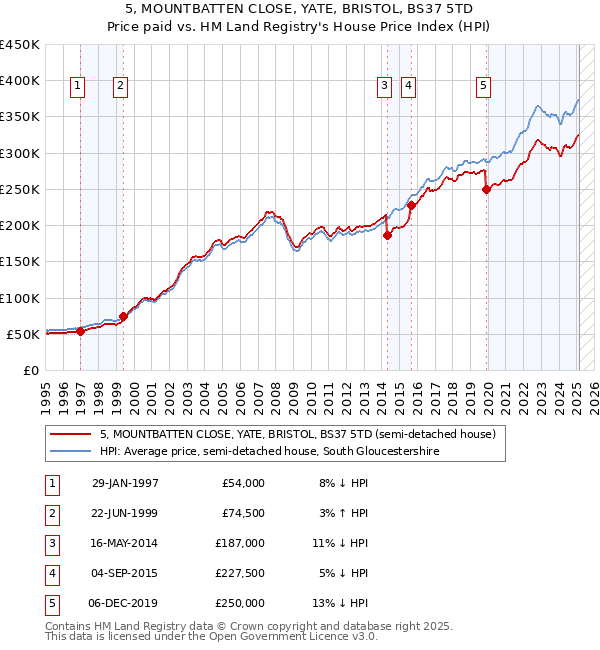 5, MOUNTBATTEN CLOSE, YATE, BRISTOL, BS37 5TD: Price paid vs HM Land Registry's House Price Index