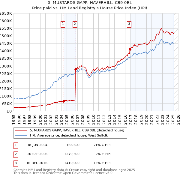 5, MUSTARDS GAPP, HAVERHILL, CB9 0BL: Price paid vs HM Land Registry's House Price Index