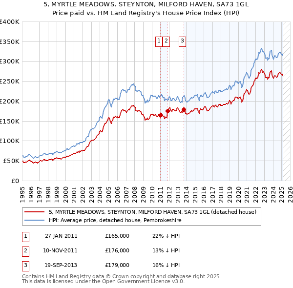 5, MYRTLE MEADOWS, STEYNTON, MILFORD HAVEN, SA73 1GL: Price paid vs HM Land Registry's House Price Index
