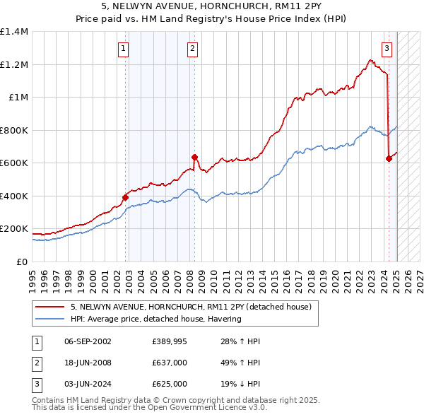 5, NELWYN AVENUE, HORNCHURCH, RM11 2PY: Price paid vs HM Land Registry's House Price Index