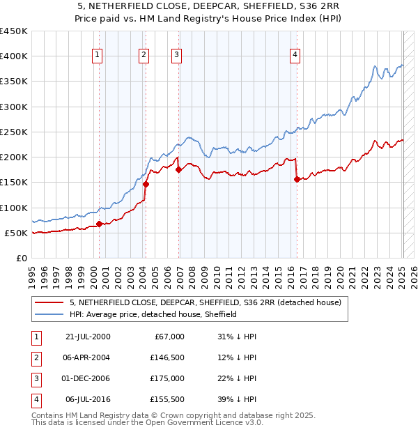 5, NETHERFIELD CLOSE, DEEPCAR, SHEFFIELD, S36 2RR: Price paid vs HM Land Registry's House Price Index