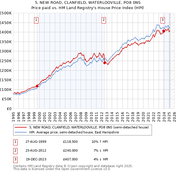5, NEW ROAD, CLANFIELD, WATERLOOVILLE, PO8 0NS: Price paid vs HM Land Registry's House Price Index