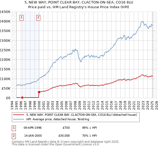 5, NEW WAY, POINT CLEAR BAY, CLACTON-ON-SEA, CO16 8LU: Price paid vs HM Land Registry's House Price Index