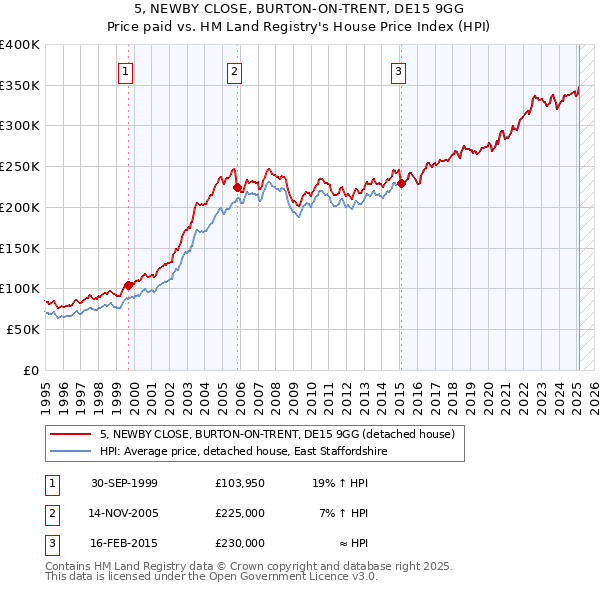5, NEWBY CLOSE, BURTON-ON-TRENT, DE15 9GG: Price paid vs HM Land Registry's House Price Index