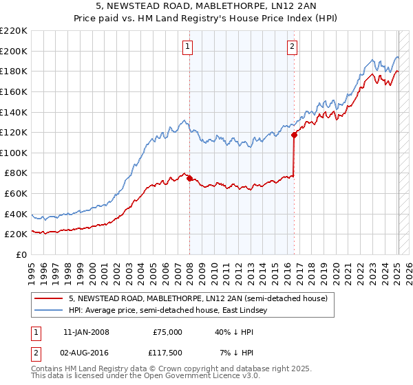 5, NEWSTEAD ROAD, MABLETHORPE, LN12 2AN: Price paid vs HM Land Registry's House Price Index