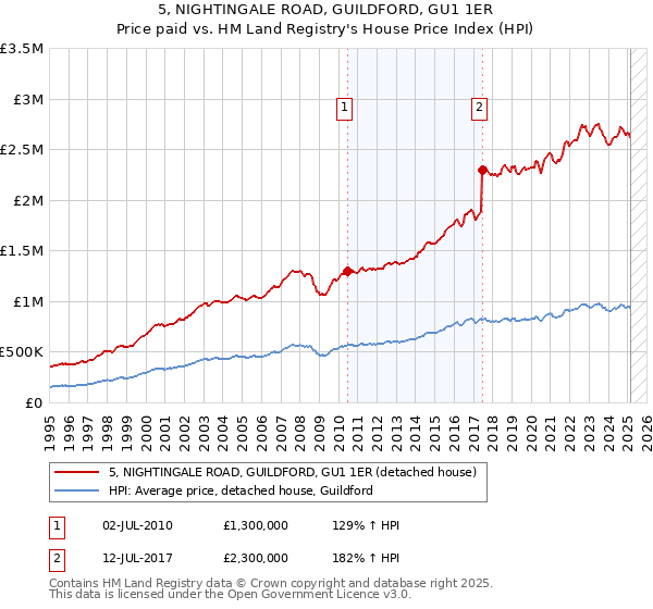 5, NIGHTINGALE ROAD, GUILDFORD, GU1 1ER: Price paid vs HM Land Registry's House Price Index