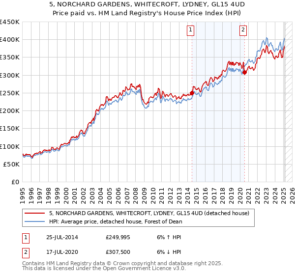 5, NORCHARD GARDENS, WHITECROFT, LYDNEY, GL15 4UD: Price paid vs HM Land Registry's House Price Index