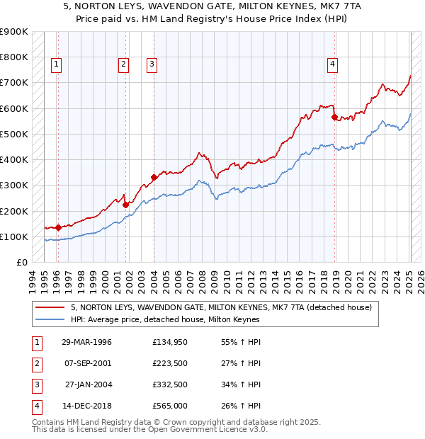 5, NORTON LEYS, WAVENDON GATE, MILTON KEYNES, MK7 7TA: Price paid vs HM Land Registry's House Price Index
